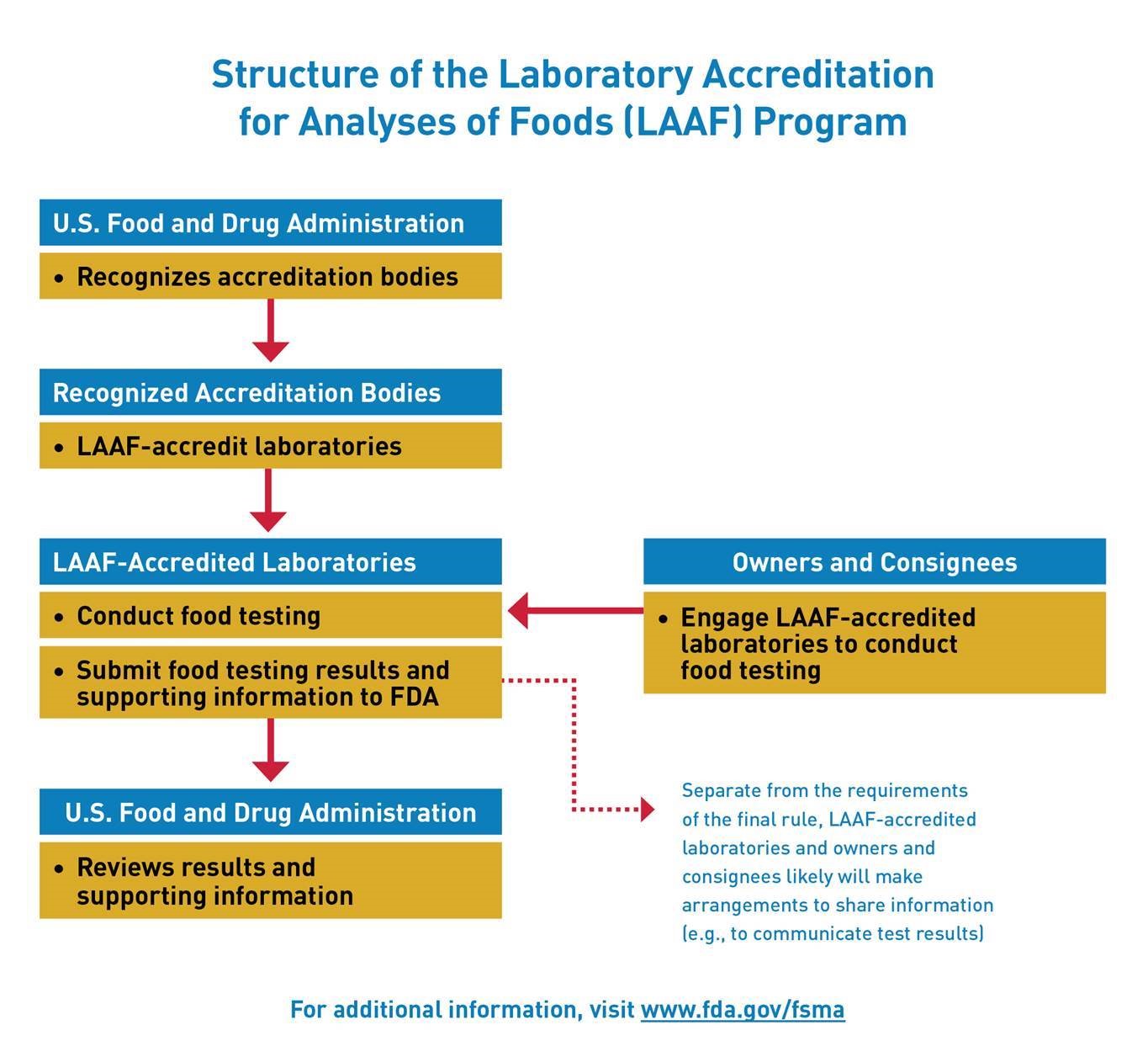 laaf-process